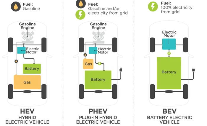 BEV PHEV HEV BEV PHEV HEV